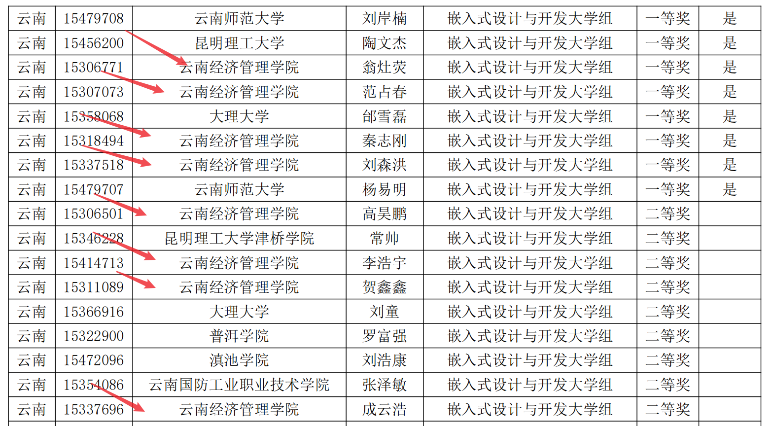 【学科竞赛】省奖53项，物联网工程专业学子参加蓝桥杯大赛取得历史性突破！ 第 12 张